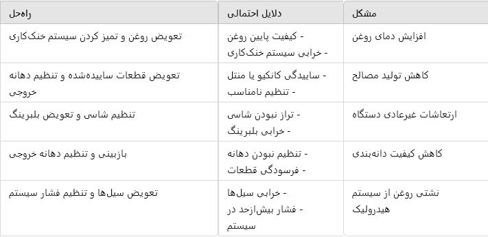 مشکلات رایج و روش حل آنها